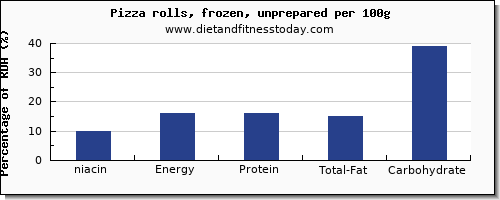 niacin and nutrition facts in a slice of pizza per 100g